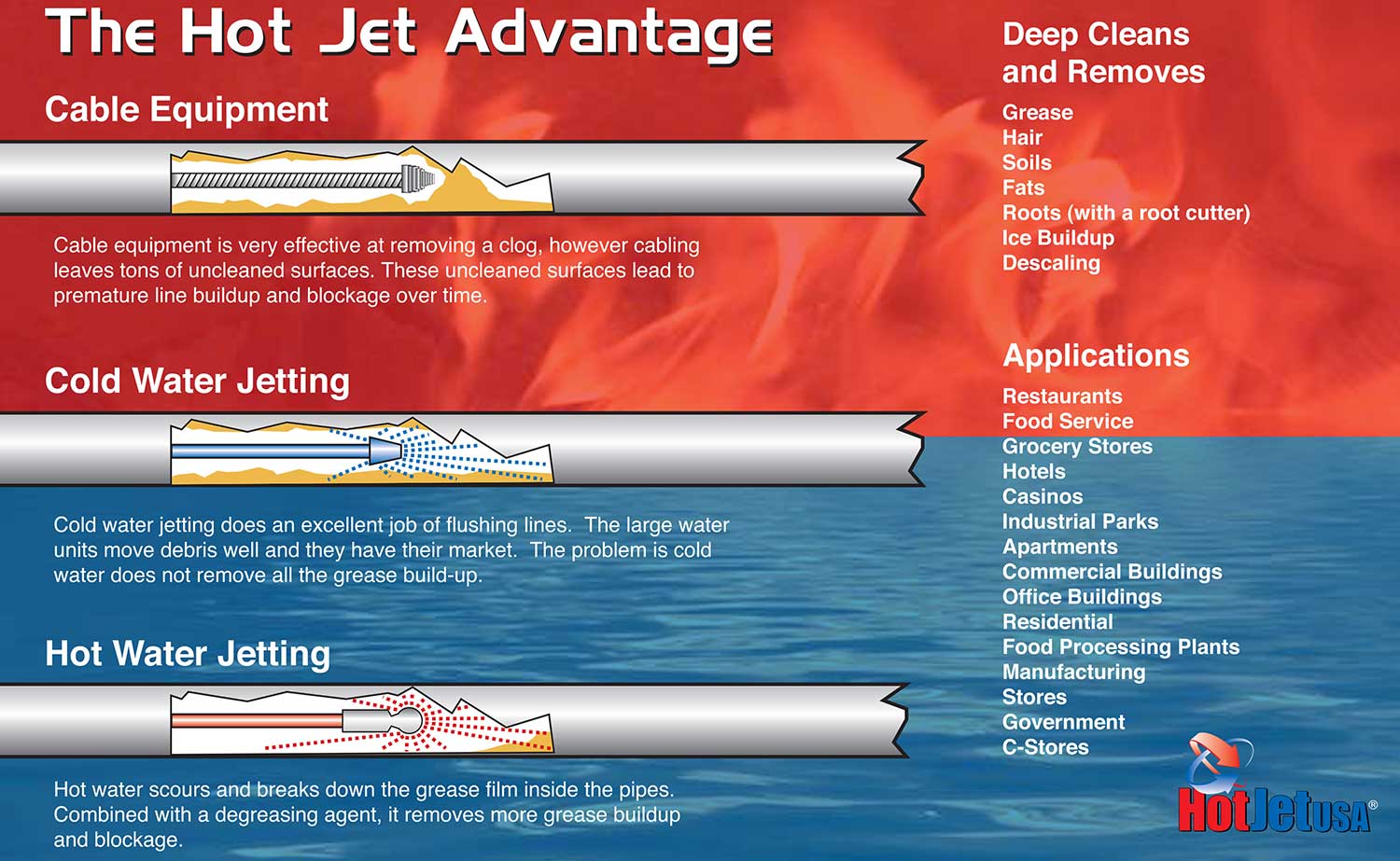 HotJet Advantage